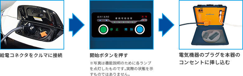 給電コネクタをクルマに接続 開始ボタンを押す 電気機器のプラグを本機のコンセントに挿し込む