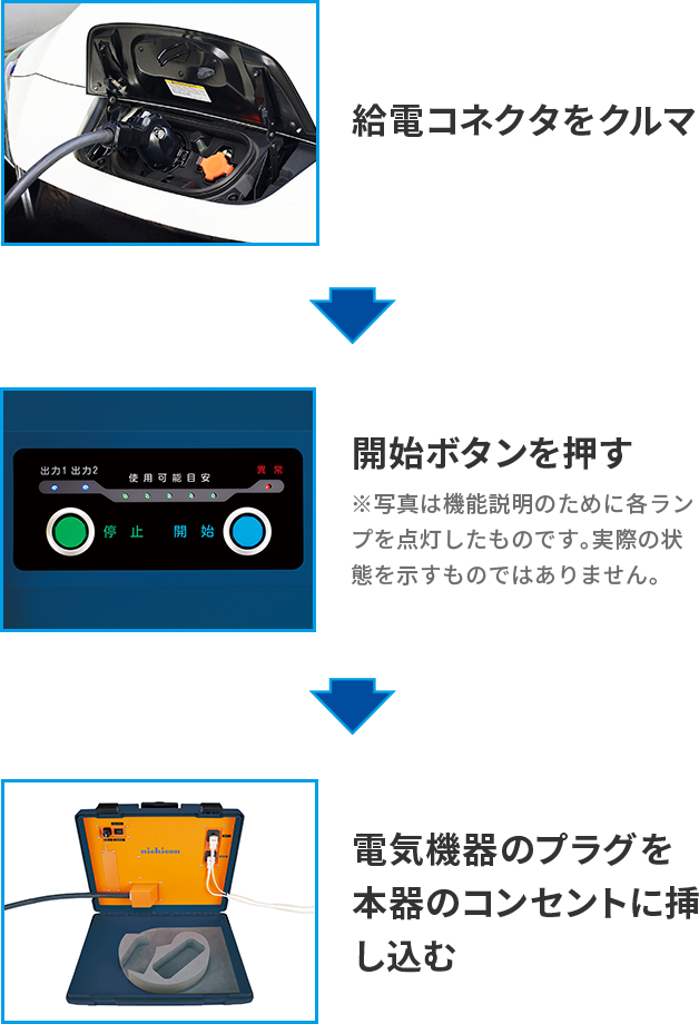 給電コネクタをクルマに接続 開始ボタンを押す 電気機器のプラグを本機のコンセントに挿し込む