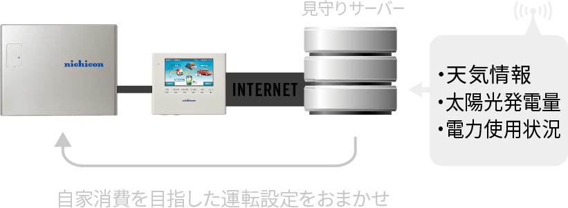 ・天気情報｜・太陽光発電量｜・電力使用状況