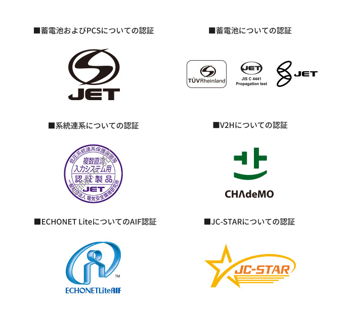 蓄電池およびPCSについての認証 蓄電池についての認証 系統連系についての認証 V2Hについての認証 ECHONET LiteについてのAIF認証 JC-STARについての認証